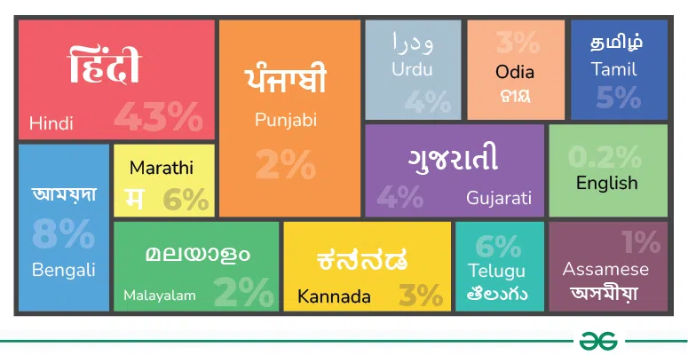 Languages spoken in India -- census data and mother tongues